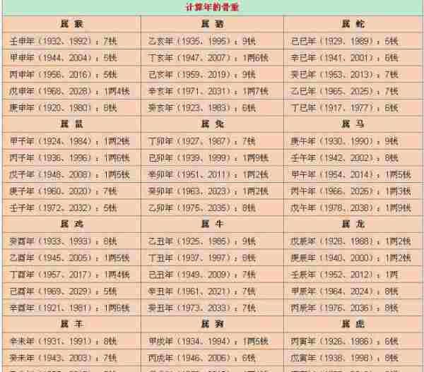 2020年称骨算命表
,称命书几斤几两对照表2020图6