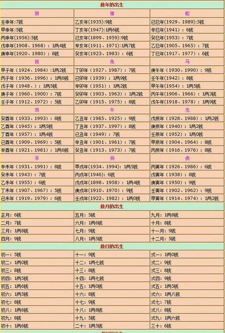 2020年称骨算命表
,称命书几斤几两对照表2020图7