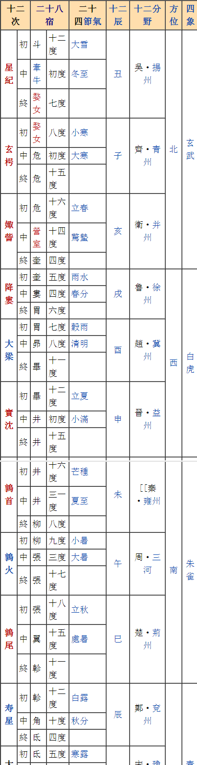 中国古代十二星次
,中国古代十二星次图3