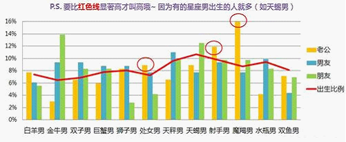 双子座男结婚统计
,2星座结婚率统计图3