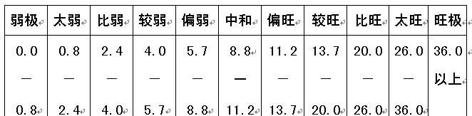 五行旺衰得分多少为宜
,五行综合旺衰得分2.2图3