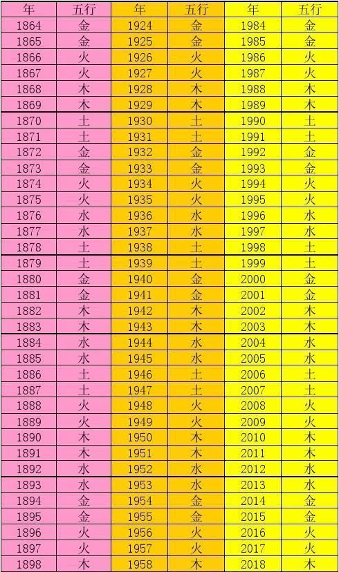 根据出生日期查五行
,如何根据出生日期算五行图2