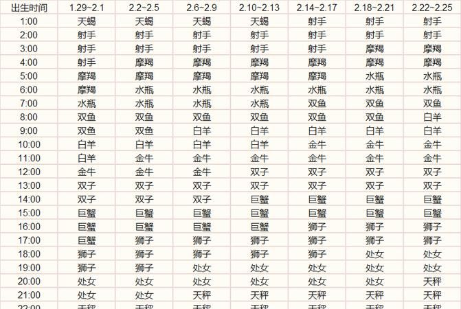 2月的上升星座表
,2月2号9:25上升星座是什么图1