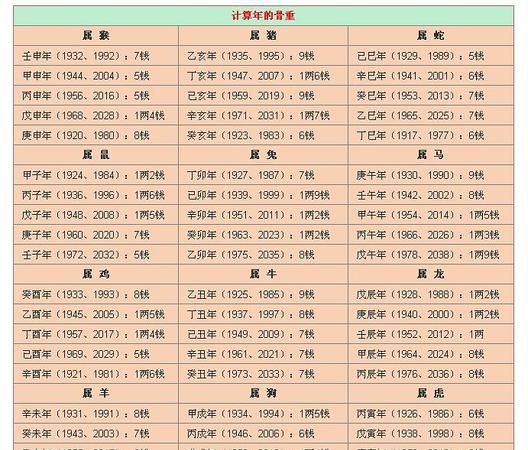 称骨算命测姻缘
,如果你的称骨算命是2两2钱图1