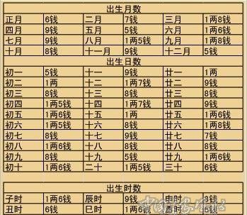 称骨算命表2022年
,最精确的称骨算命法图1