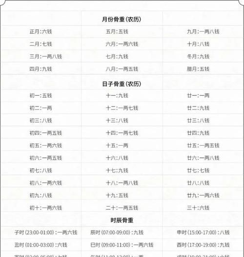 称骨算命表2022年
,最精确的称骨算命法图4