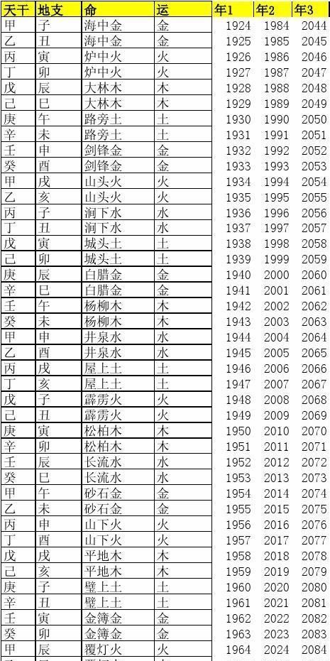 生肖五行与年份配对表
,五行属相表图1