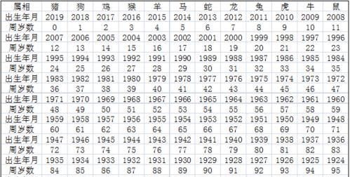 十二生肖五行年份对照表
,十二生肖五行属性是什么图3