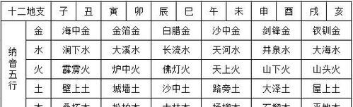 八字纳音五行
,生辰八字∶庚辰庚辰丁未甲辰图1