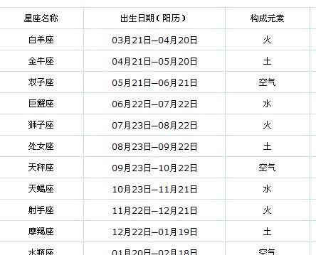 阴历二月十四是什么星座
,1993年阴历2月4日是什么星座图4