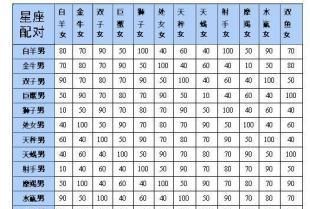 星座配对指数最高多少
,12星座恋爱匹配指数图6