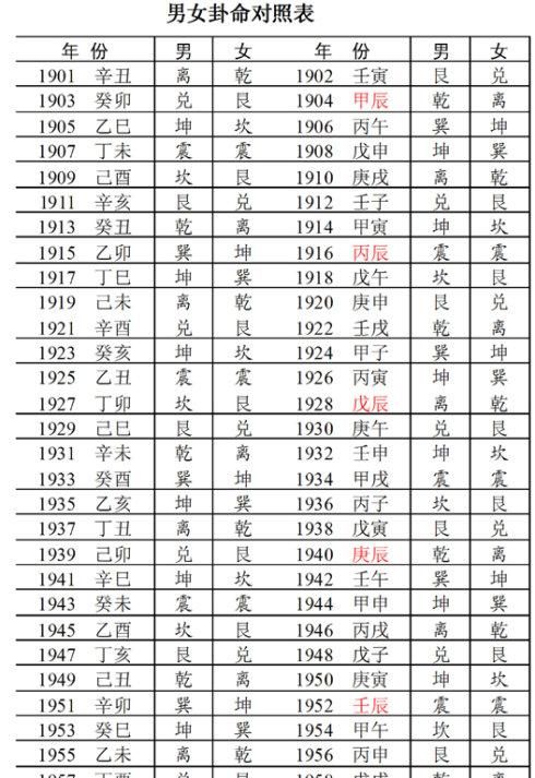 男女九星命卦速算法
,玄空风水九星排盘方法图3