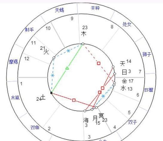 世界政治名人的星盘
,怎么看一个人的星盘图4