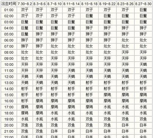 1996年4月28日上升星座
,如何算上升星座图4