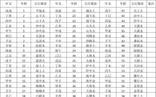 五行对照表查询表
,十二时辰与五行对照表甲乙图3