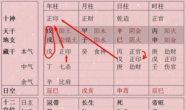 正官日柱有哪几个
,正官 偏财 日柱 正财 乾造: 戊丁癸丙辰巳酉辰 空亡戌亥图2