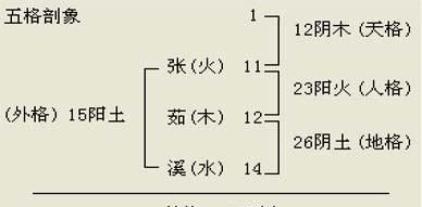 五格剖象法测名打分
,取名的五格计算方法图2