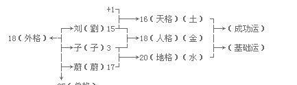 五格剖象法测名打分
,取名的五格计算方法图3