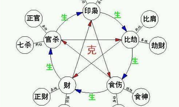 免费四柱八字十神
,四柱与十神的关系图4