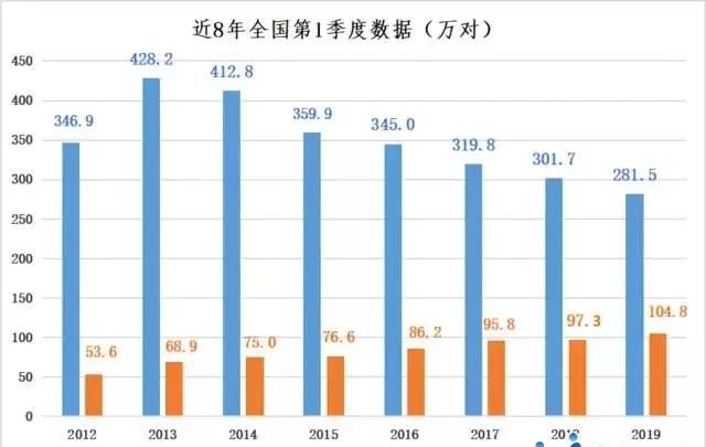 十二星座结婚率统计
,十二星座哪个星座早婚图2