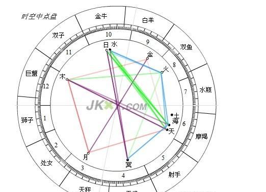 为什么不要轻易看星盘
,自己看自己的星盘图4