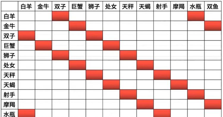 同星座匹配度
,十二星座情侣匹配度图1