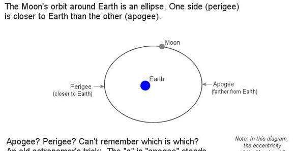 3月28日是什么星象
,3月的这个满月是一个超级月亮吗图2