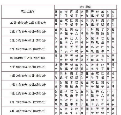 1997年3月19日是上升星座
,上升星座精确查询表是阴历生日如何使用上升星座查询表图2