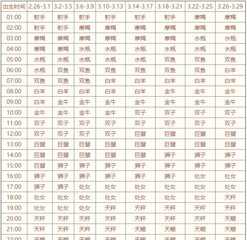 1997年3月19日是上升星座
,上升星座精确查询表是阴历生日如何使用上升星座查询表图4