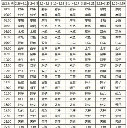 3月28号上升星座
,如何确定自己的上升星座和太阳星座图1