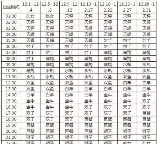 4月22日的上升星座
,怎么看自己的太阳星座月亮星座上升星座图2