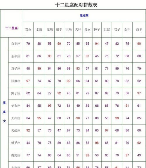 十二星座配对表指数表
,十二星座的最佳配对表男女图3