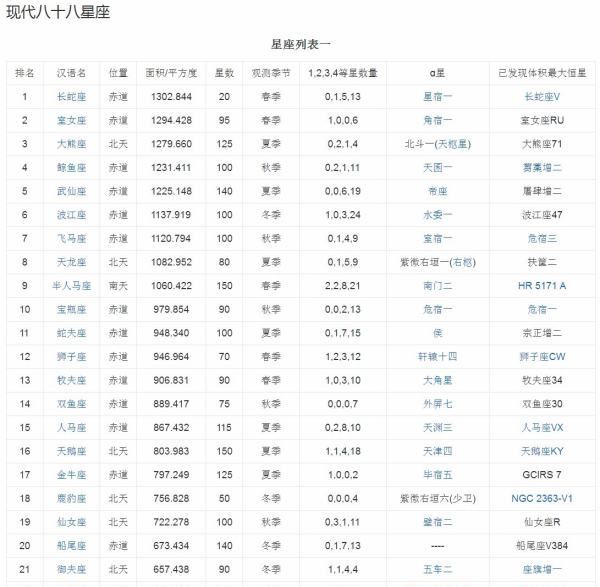 88个星座名称
,宇宙中的88个星座分别是哪些人图1