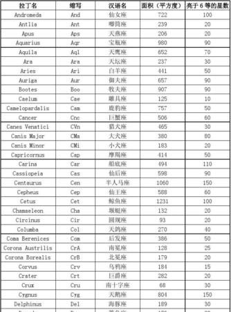 88个星座名称
,宇宙中的88个星座分别是哪些人图7