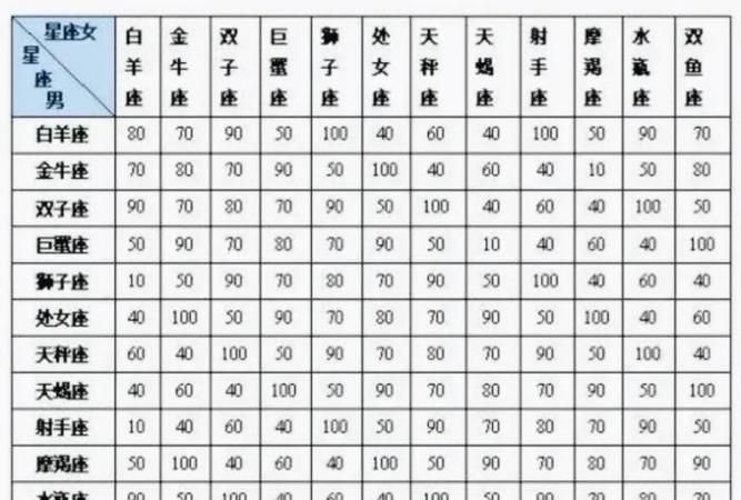 星座友谊匹配度
,十二星座的爱情匹配度图1