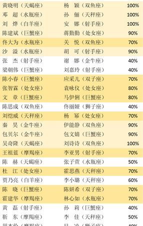 星座友谊匹配度
,十二星座的爱情匹配度图4