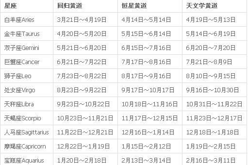 88个星座的出生日期表
,十二星座出生的日历表图3