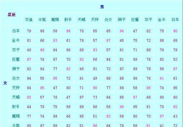 星座匹配度多少算高
,十二星座匹配程度表图3