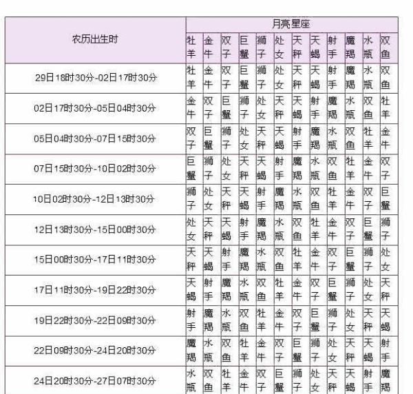 9月2月亮星座是啥
,怎么才能知道自己的月亮星座图1