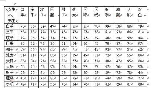 十二星座感情配对计算器
,十二星座情侣匹配度图1