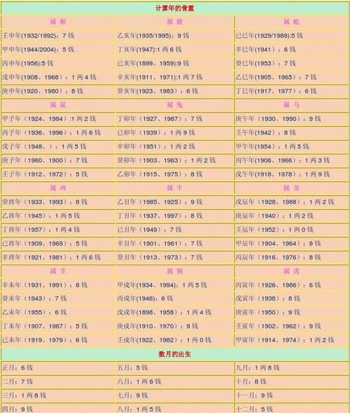 刘伯温称骨算命男命版
,称命书几斤几两对照表男女命2022图1