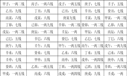 刘伯温称骨算命男命版
,称命书几斤几两对照表男女命2022图3