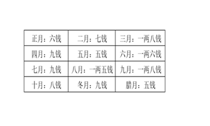 刘伯温称骨算命男命版
,称命书几斤几两对照表男女命2022图4