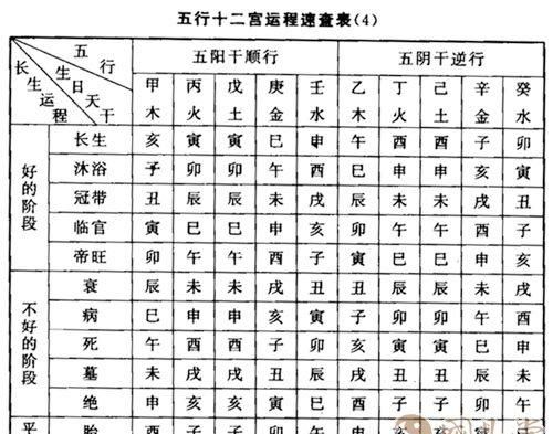 十二宫度算命,命理算法:五行十二宫是什么意思图4