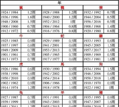 根据农历年月日算命,出生年月日看几两命表图2