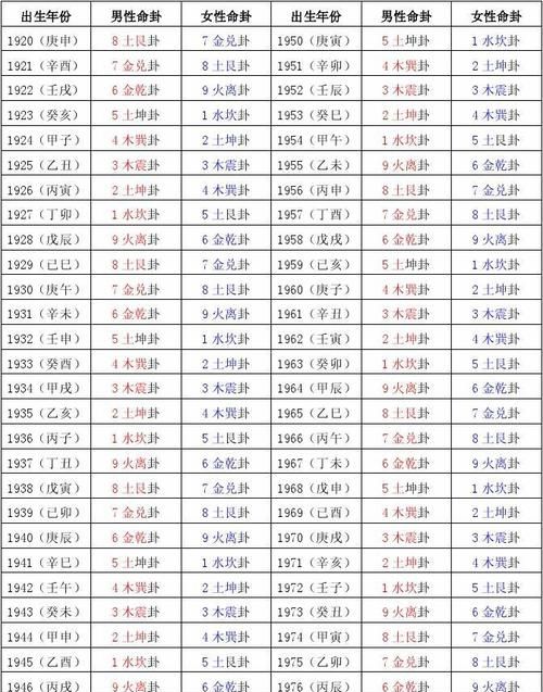 生辰八字如何换算64卦,怎样用六十四卦算命图2