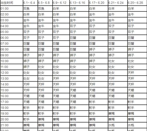 7月26日的上升星座,7月26日3点到4点出生的上升星座是什么意思图2