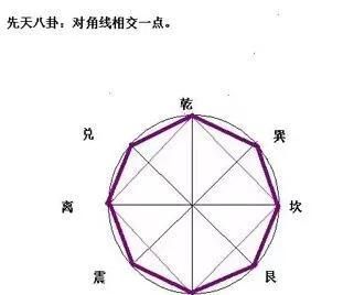 八卦推算命运和解析,如何算自己的八卦命图1