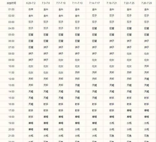 7月20号巨蟹座上升什么星座,阳历7月20日出生的是什么星座图1