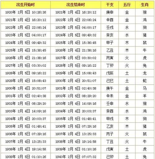 八字断定出生时间,生辰八字时辰查询表四柱图2